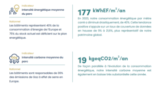 Empreinte carbone du parc immobilier de Pierval Santé en 2023