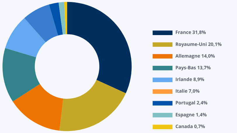 Répartition des actifs de santé de la société de gestion Euryale pour la SCPI Pierval Santé par pays