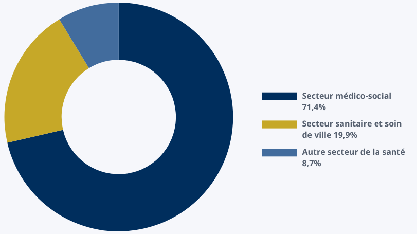 Répartition des actifs de santé de la SCPI de santé de la société de gestion Euryale par classe d'actifs