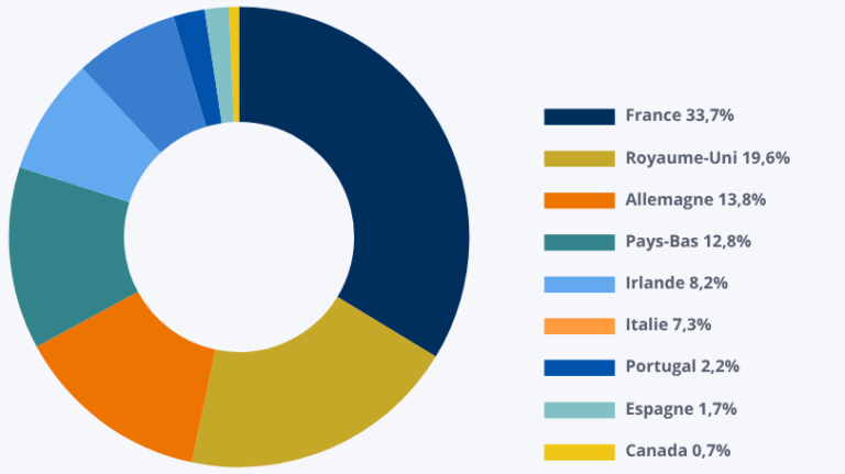 Répartition des actifs de santé de la société de gestion Euryale pour la SCPI Pierval Santé par pays